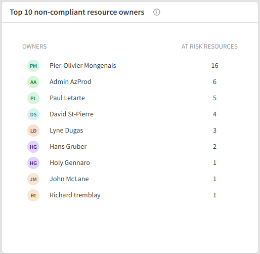 The WeActis admin dashboard's top ten non-compliant resource owners, each with the number of resources at risk they are responsible for.