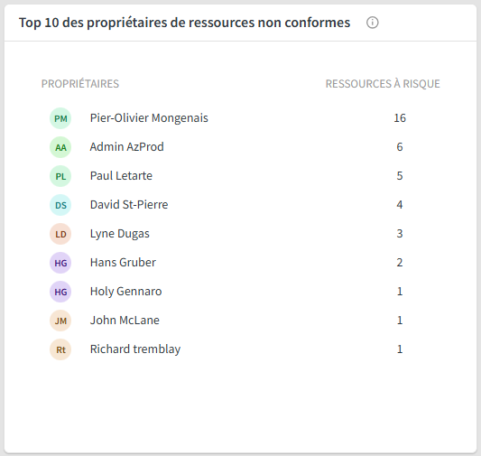 Le palmarès des dix propriétaires les moins conformes dans le tableau de bord administrateur de WeActis, chacun avec le nombre de ressources à risque dont il est responsable.