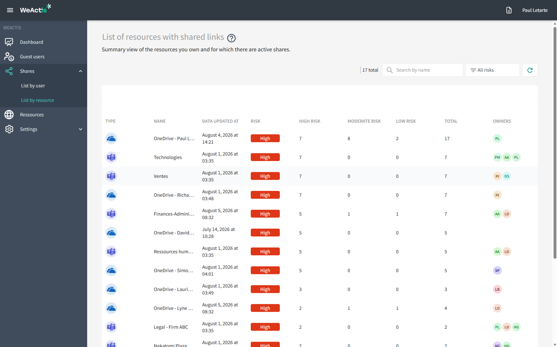 The WeActis admin console listing shares broken down by location, each with its risk score and its owners.