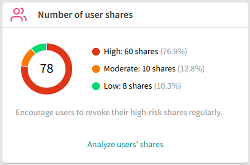 A chart splitting an organization's shares into high, moderate and low risk, in the admin console.