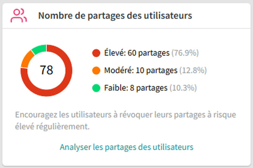Un graphique répartissant les partages d'une organisation entre risque élevé, modéré et faible, dans la console administrateur.